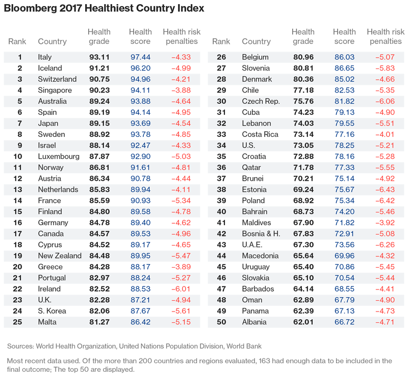 Health index. Рейтинг стран Блумберг. Рейтинг здоровья стран. Рейтинг стран по здоровью. Рейтинг стран по здоровью населения.